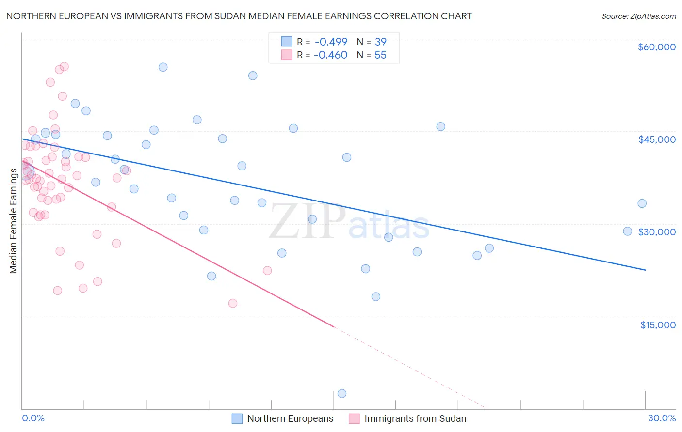 Northern European vs Immigrants from Sudan Median Female Earnings