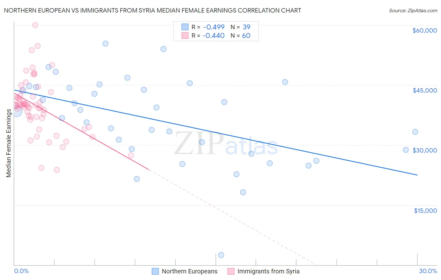 Northern European vs Immigrants from Syria Median Female Earnings