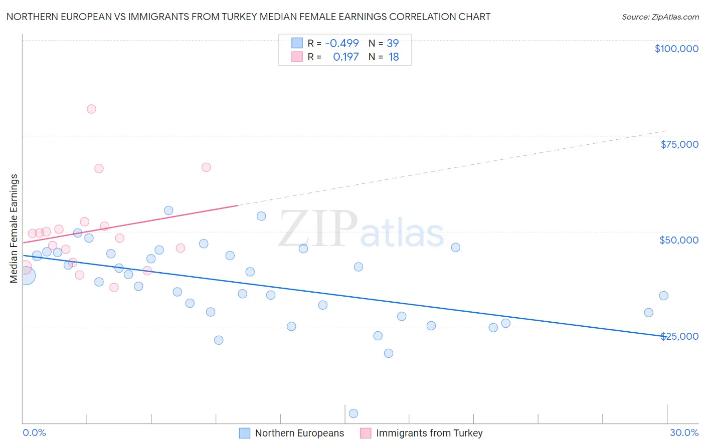 Northern European vs Immigrants from Turkey Median Female Earnings