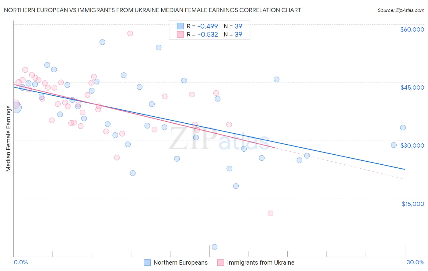 Northern European vs Immigrants from Ukraine Median Female Earnings