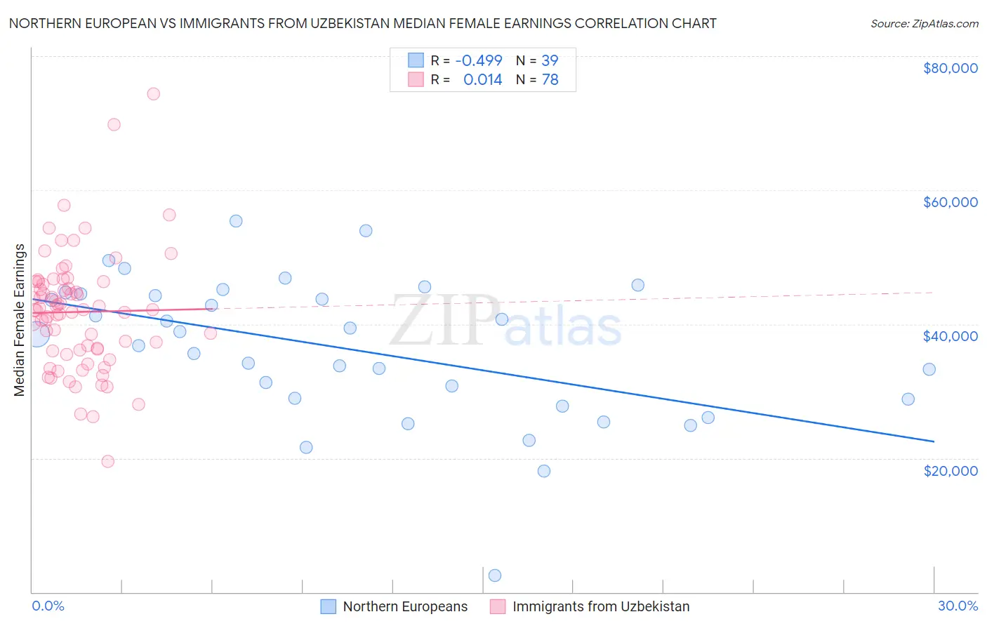 Northern European vs Immigrants from Uzbekistan Median Female Earnings