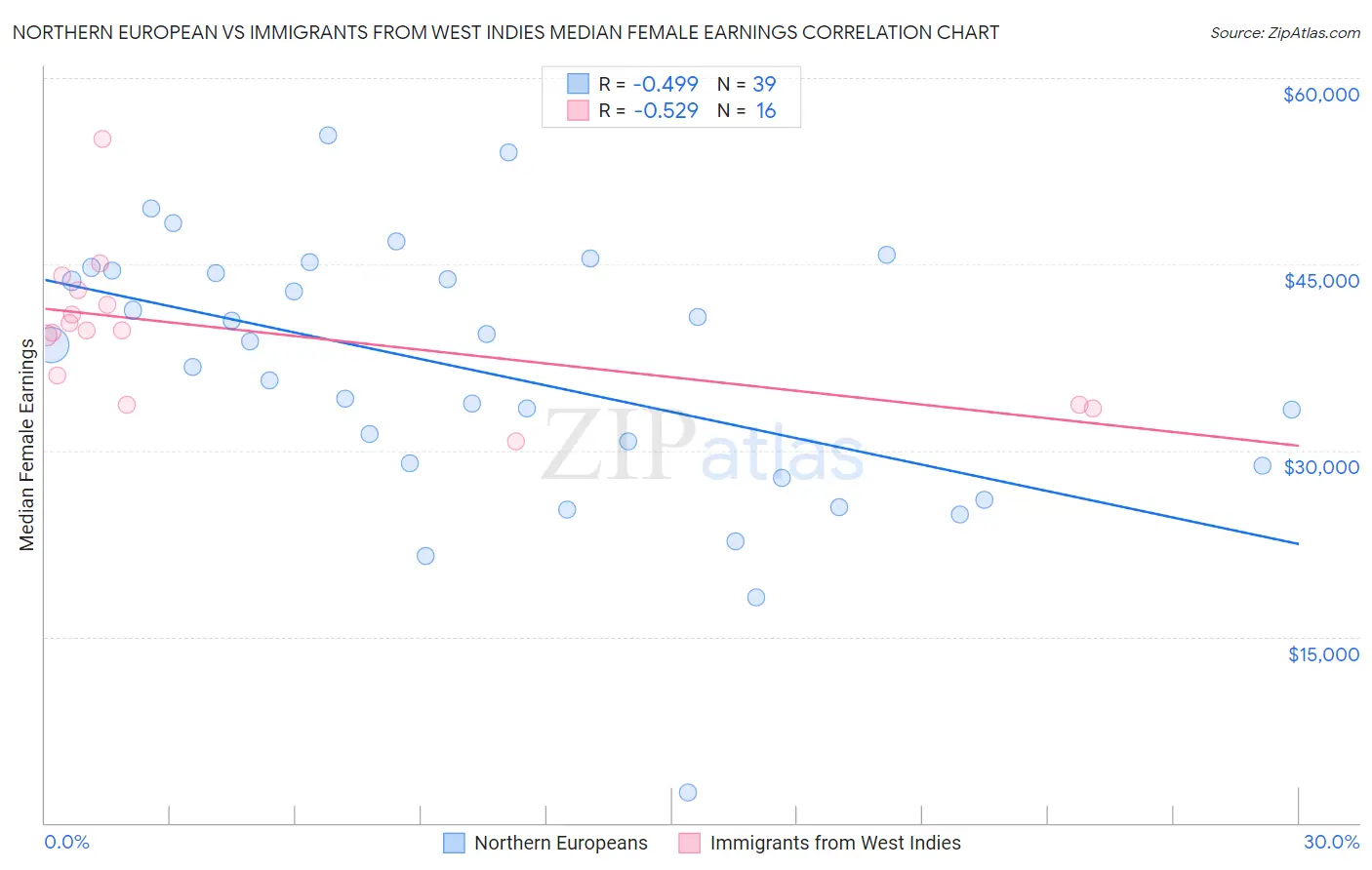 Northern European vs Immigrants from West Indies Median Female Earnings