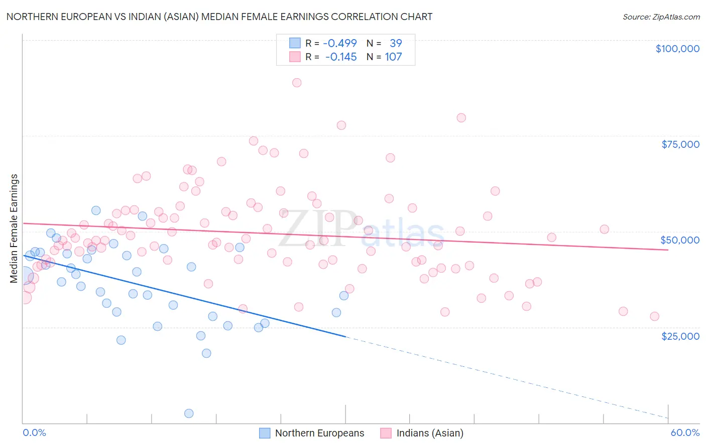 Northern European vs Indian (Asian) Median Female Earnings