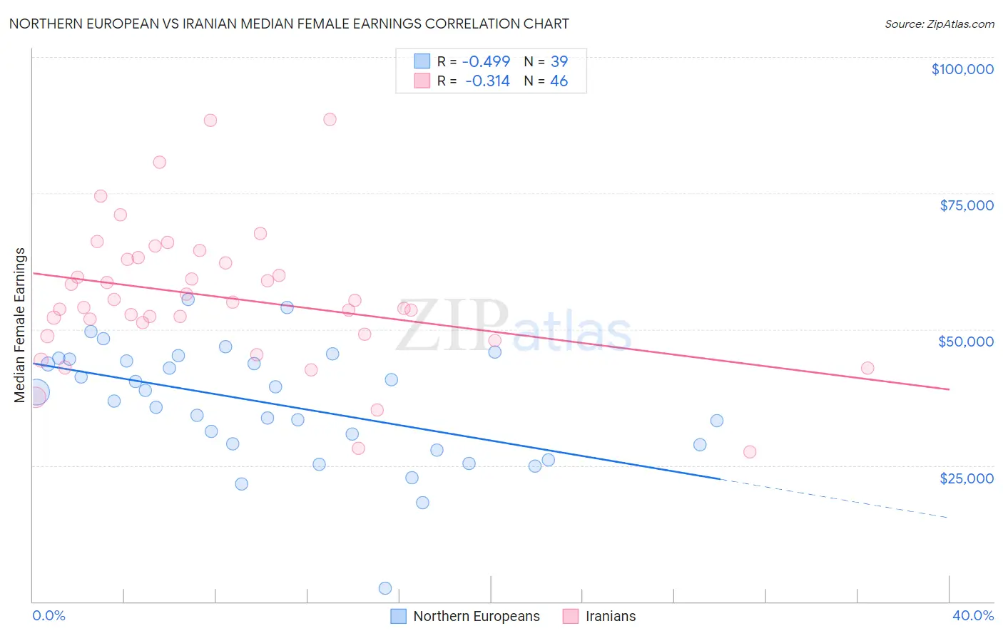 Northern European vs Iranian Median Female Earnings