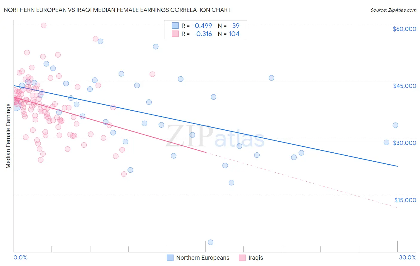 Northern European vs Iraqi Median Female Earnings