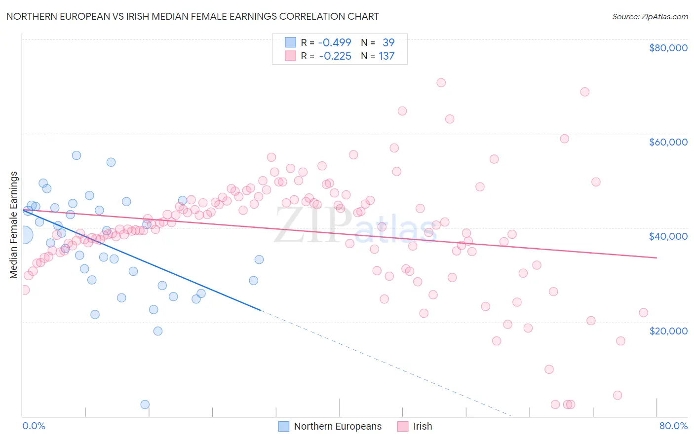 Northern European vs Irish Median Female Earnings