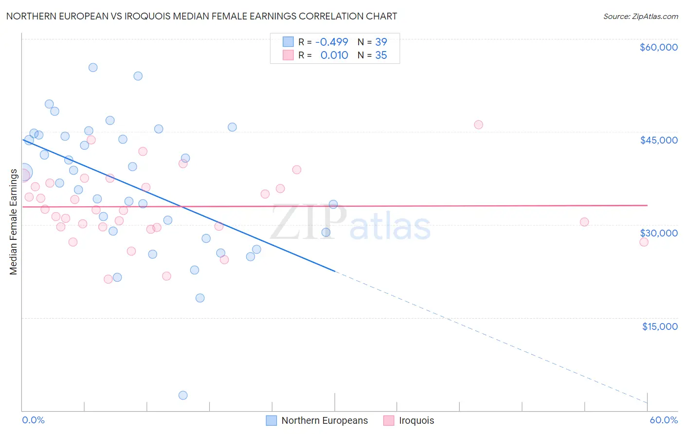 Northern European vs Iroquois Median Female Earnings