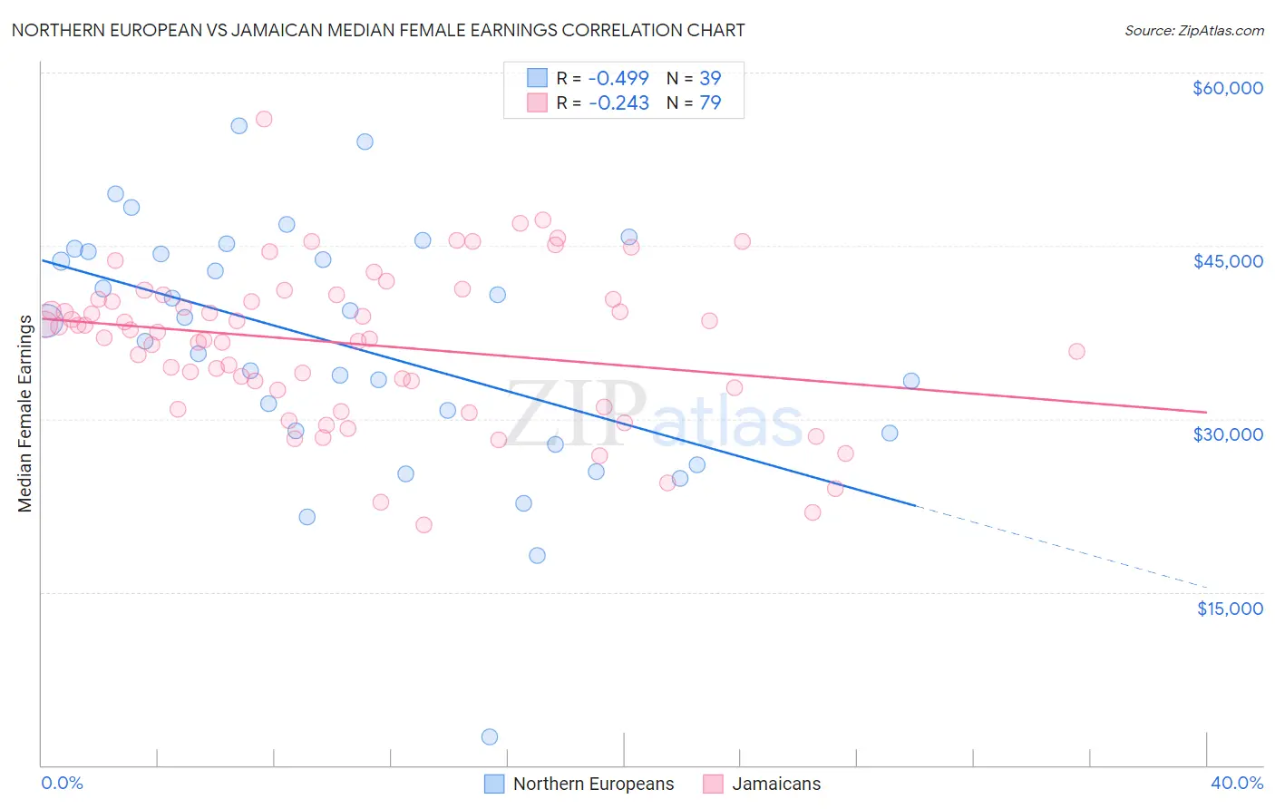 Northern European vs Jamaican Median Female Earnings