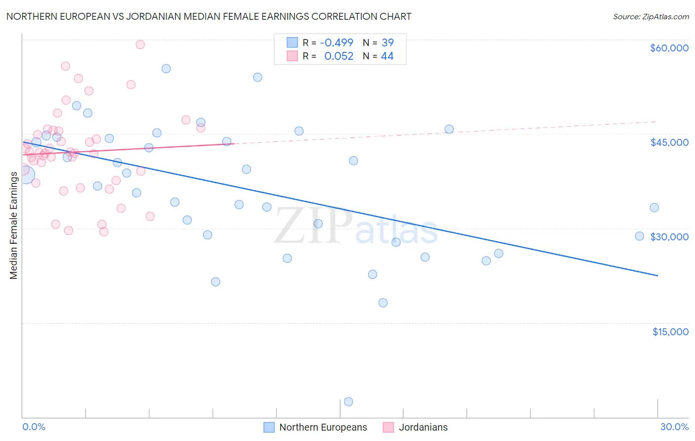 Northern European vs Jordanian Median Female Earnings