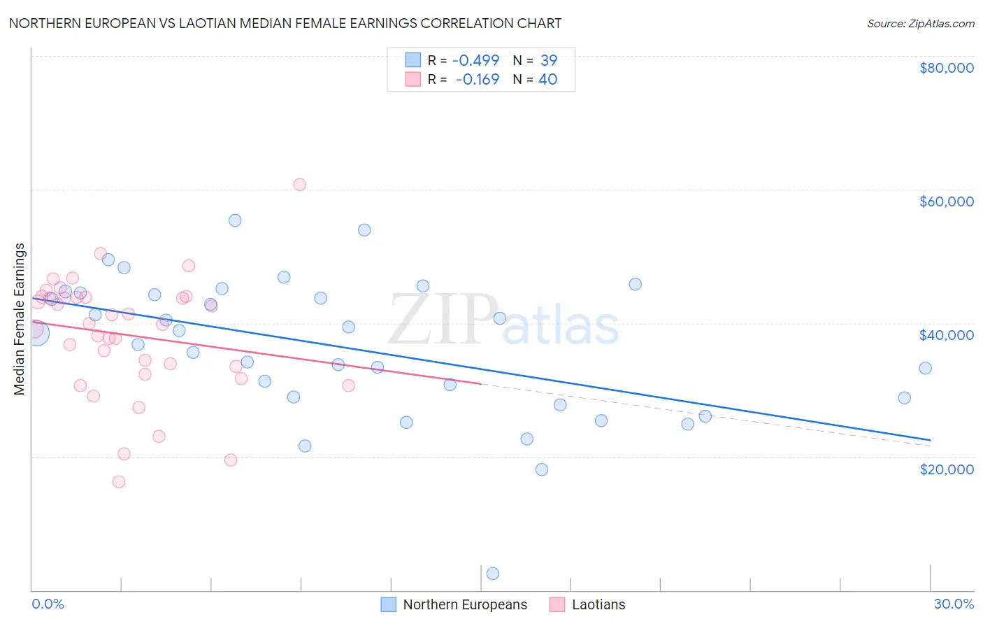 Northern European vs Laotian Median Female Earnings