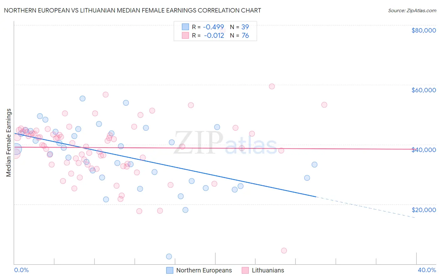 Northern European vs Lithuanian Median Female Earnings