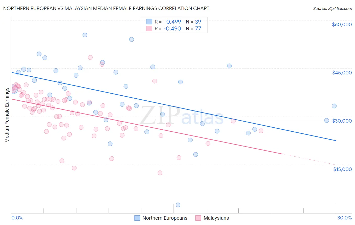 Northern European vs Malaysian Median Female Earnings