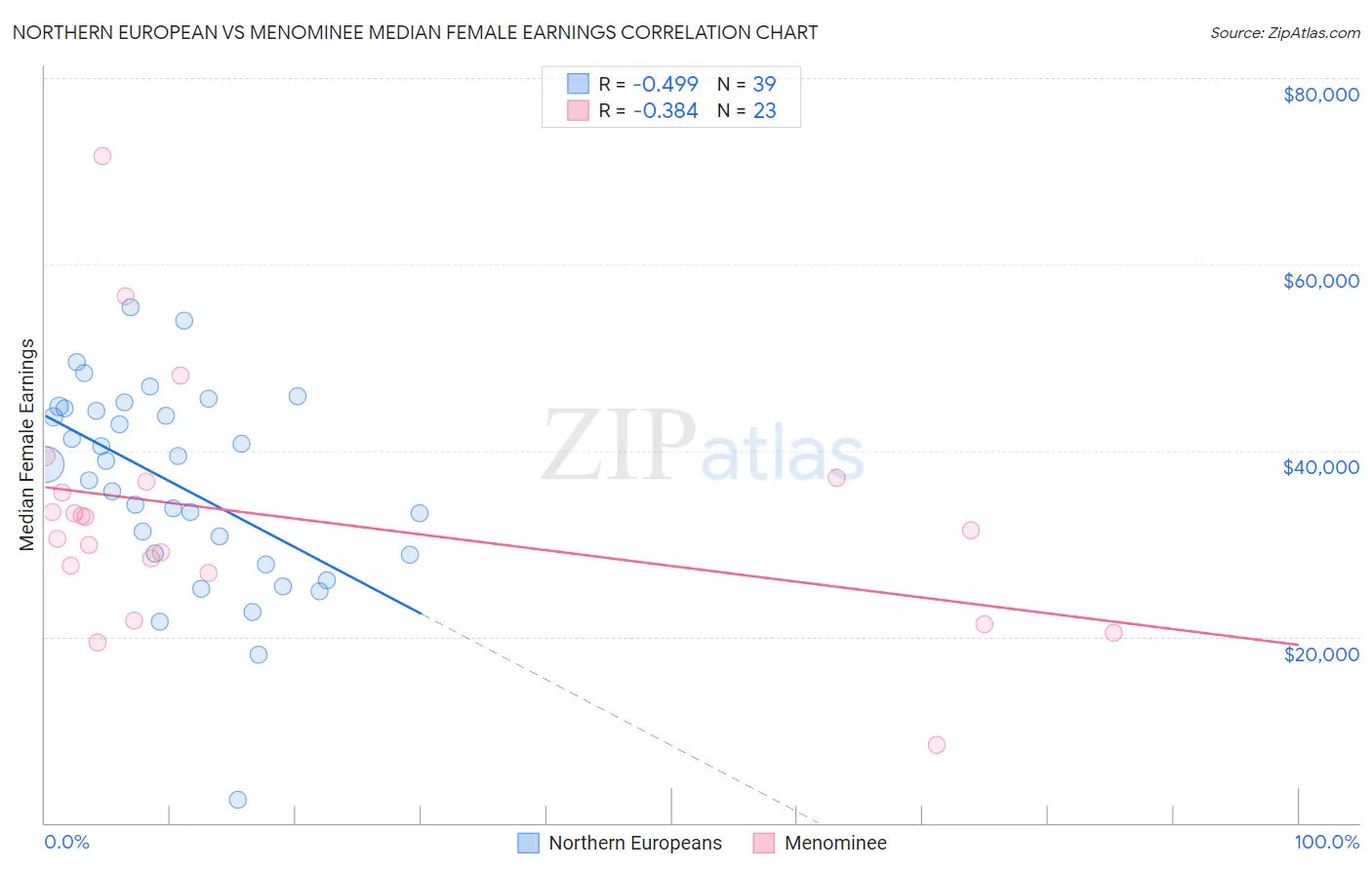 Northern European vs Menominee Median Female Earnings