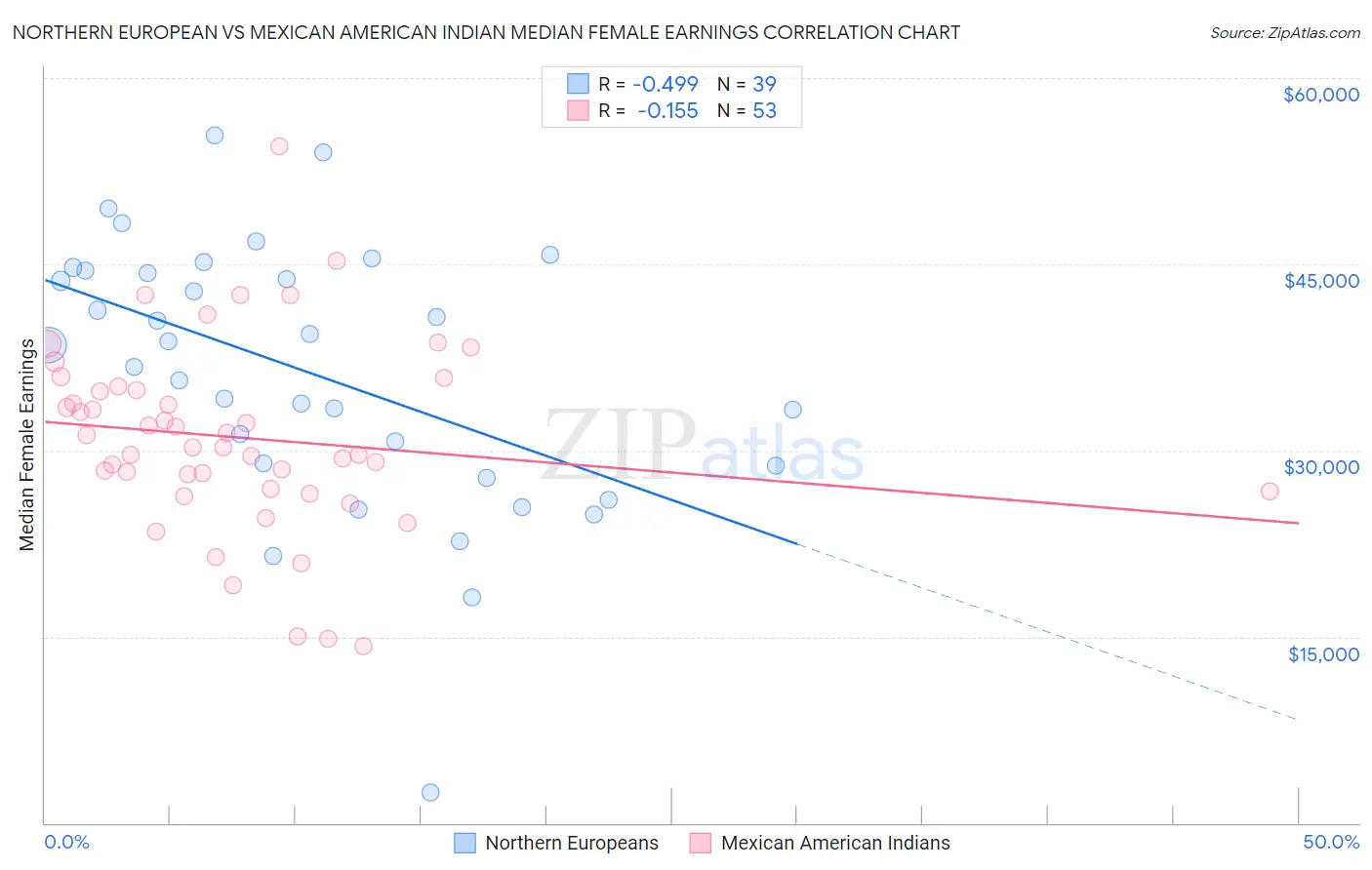 Northern European vs Mexican American Indian Median Female Earnings