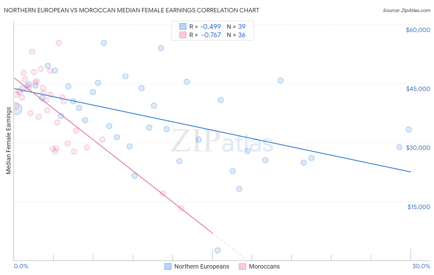 Northern European vs Moroccan Median Female Earnings