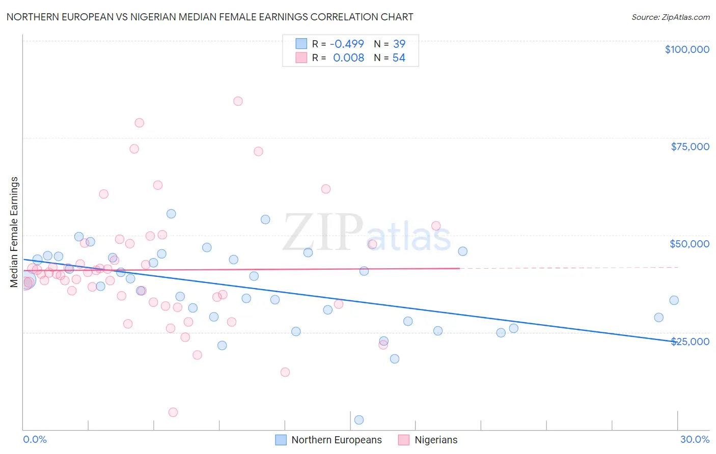 Northern European vs Nigerian Median Female Earnings