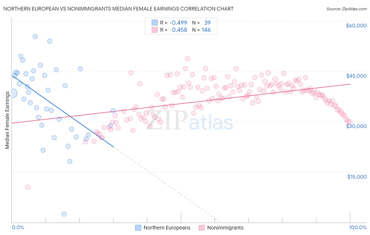 Northern European vs Nonimmigrants Median Female Earnings