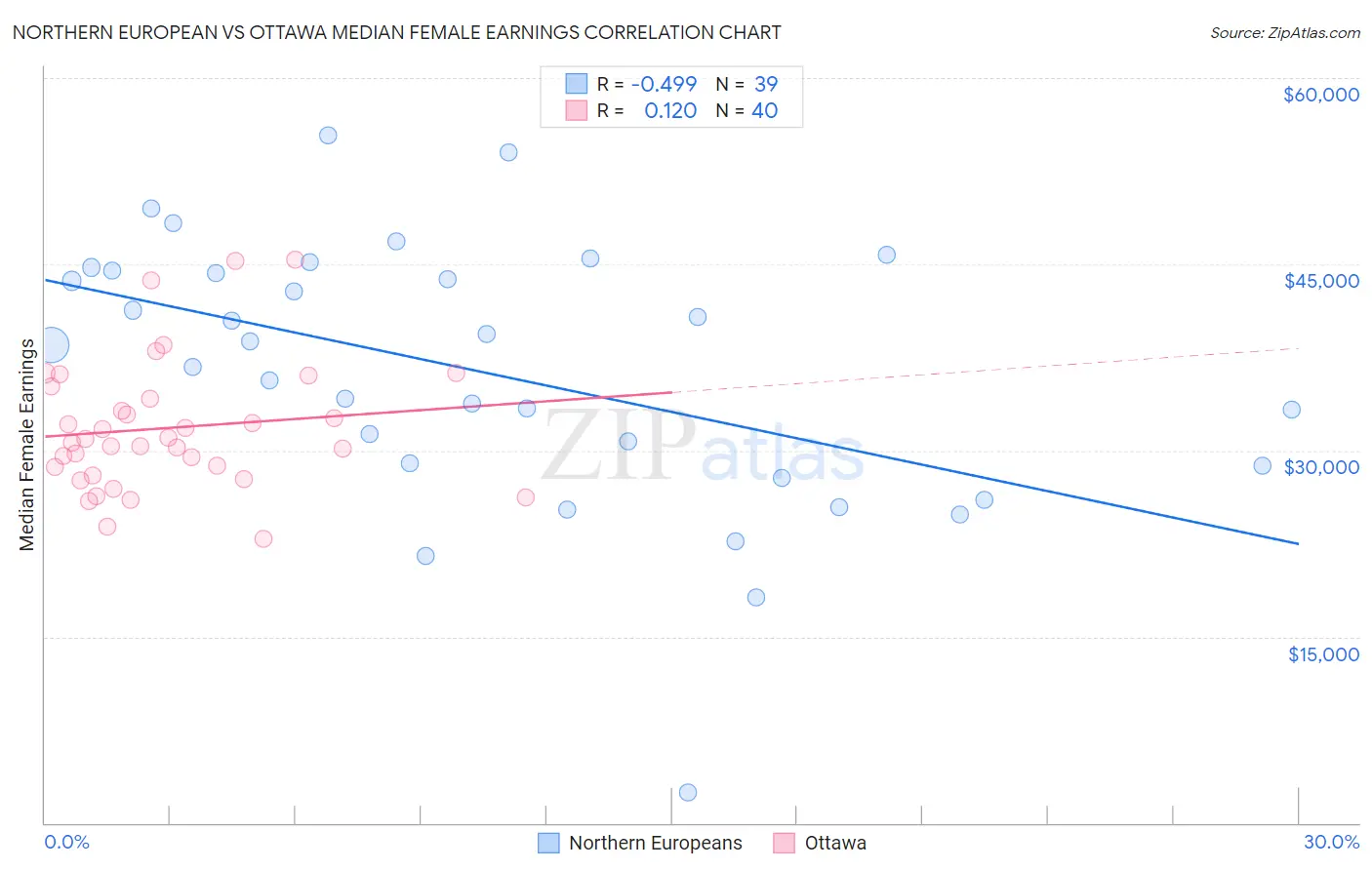Northern European vs Ottawa Median Female Earnings