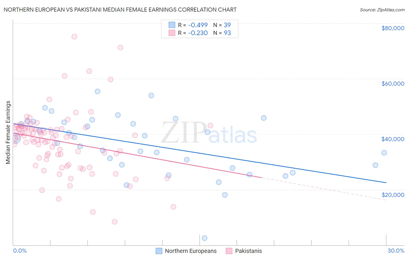 Northern European vs Pakistani Median Female Earnings