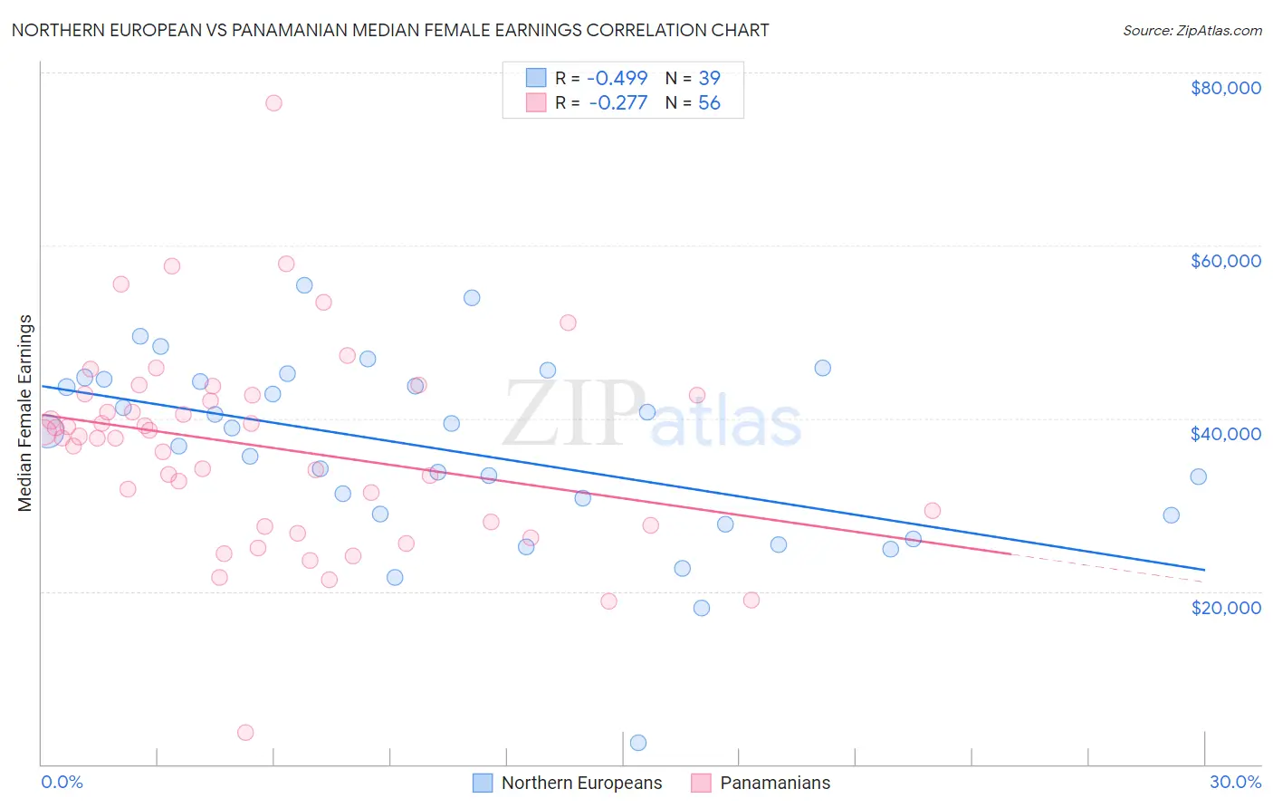 Northern European vs Panamanian Median Female Earnings