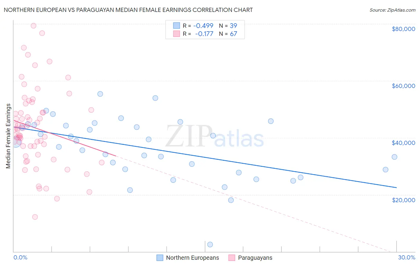 Northern European vs Paraguayan Median Female Earnings
