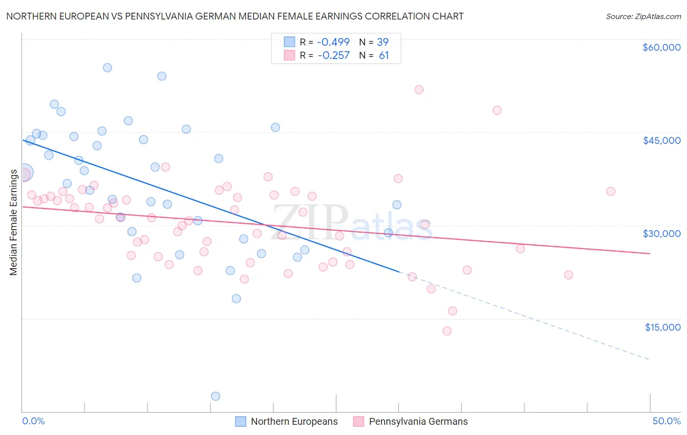 Northern European vs Pennsylvania German Median Female Earnings