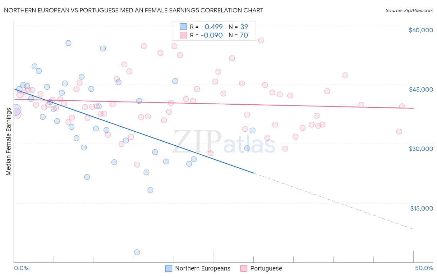Northern European vs Portuguese Median Female Earnings