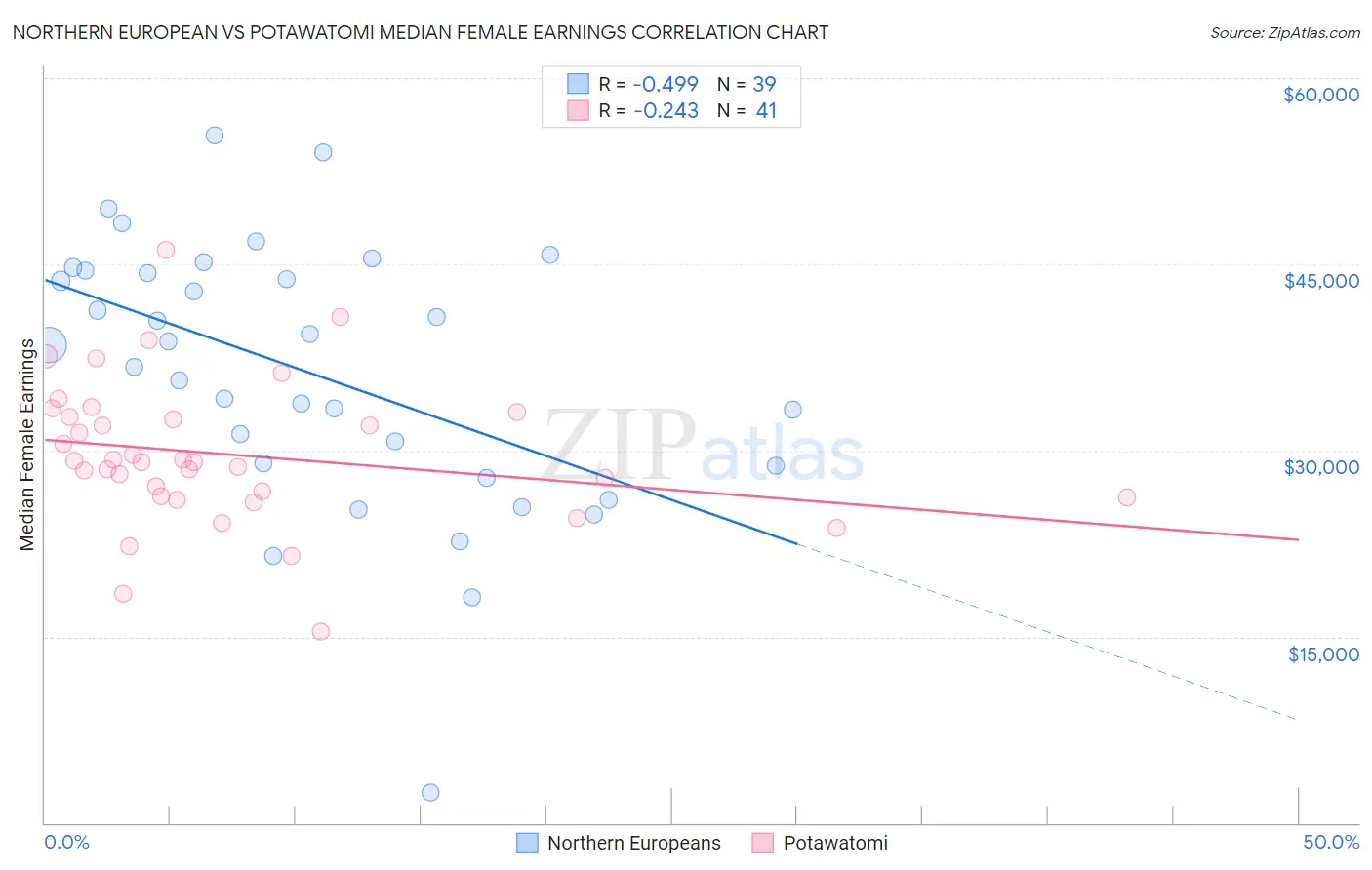 Northern European vs Potawatomi Median Female Earnings
