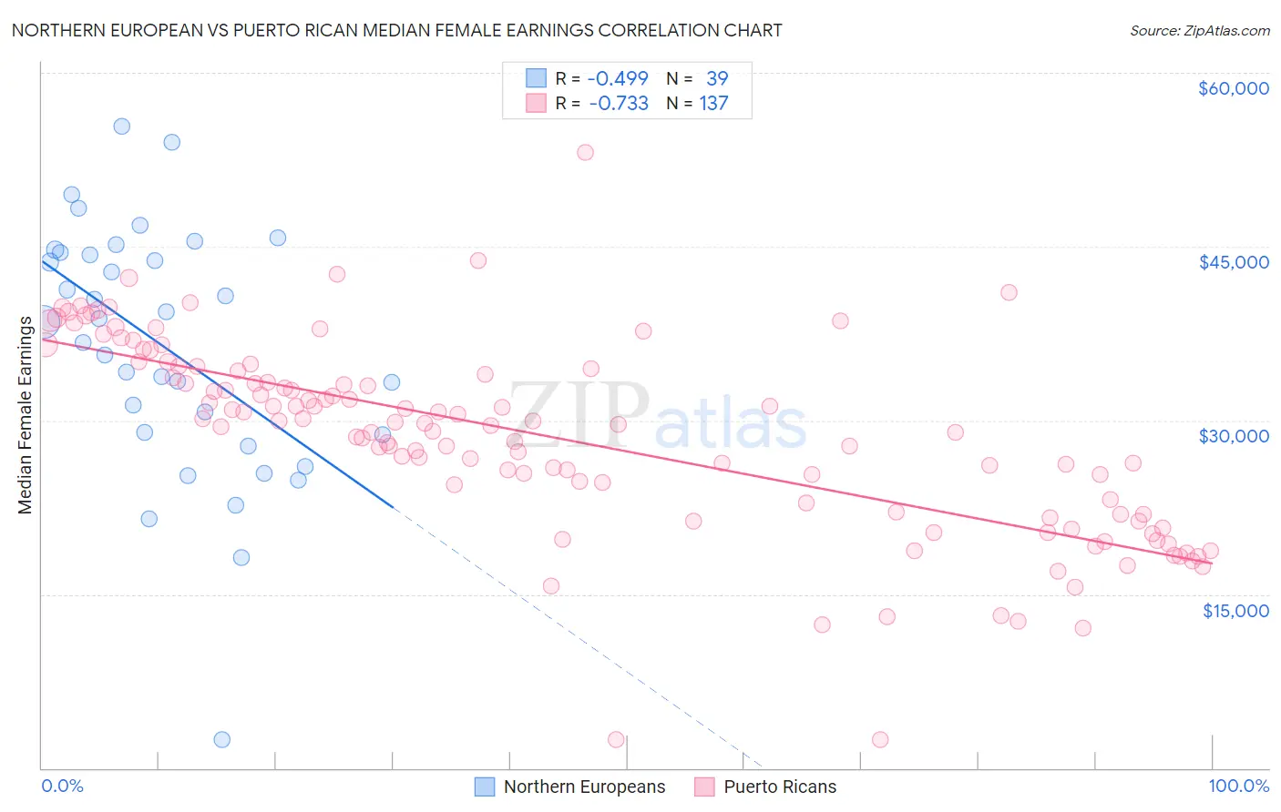 Northern European vs Puerto Rican Median Female Earnings