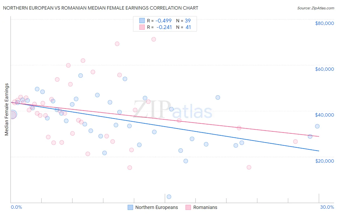 Northern European vs Romanian Median Female Earnings