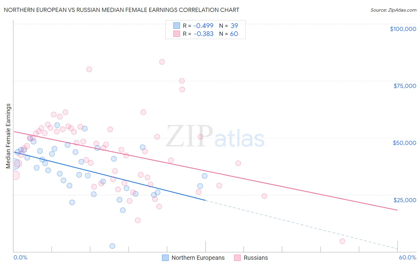 Northern European vs Russian Median Female Earnings