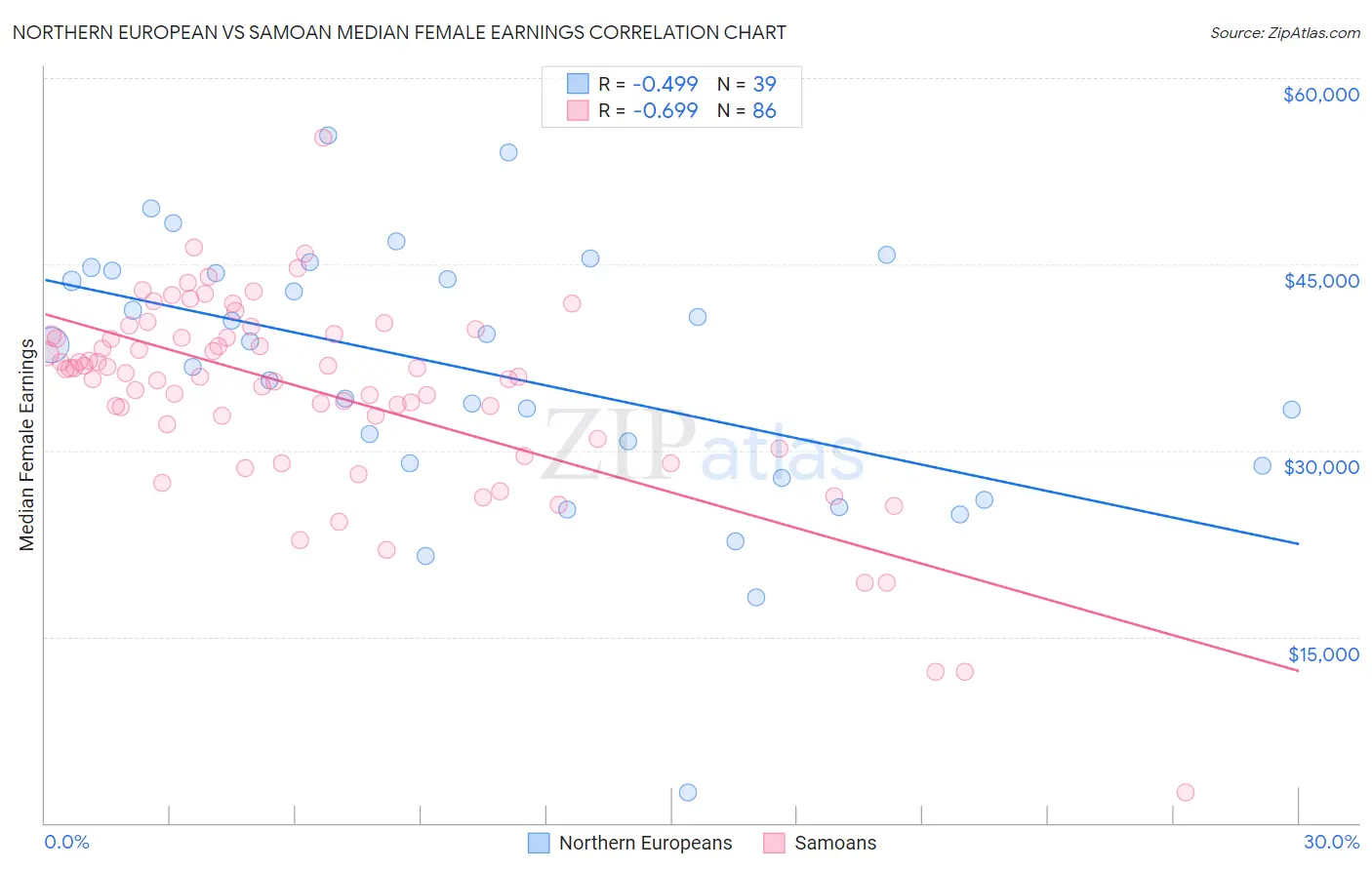 Northern European vs Samoan Median Female Earnings