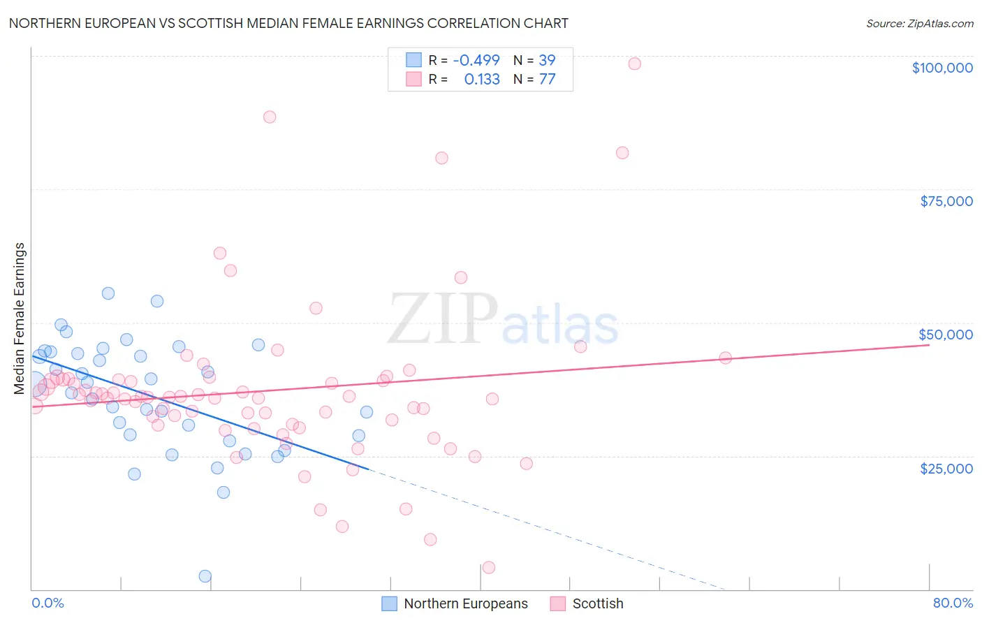 Northern European vs Scottish Median Female Earnings
