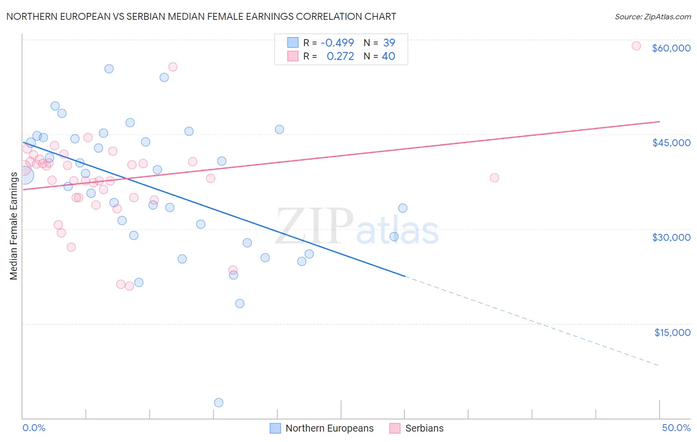 Northern European vs Serbian Median Female Earnings