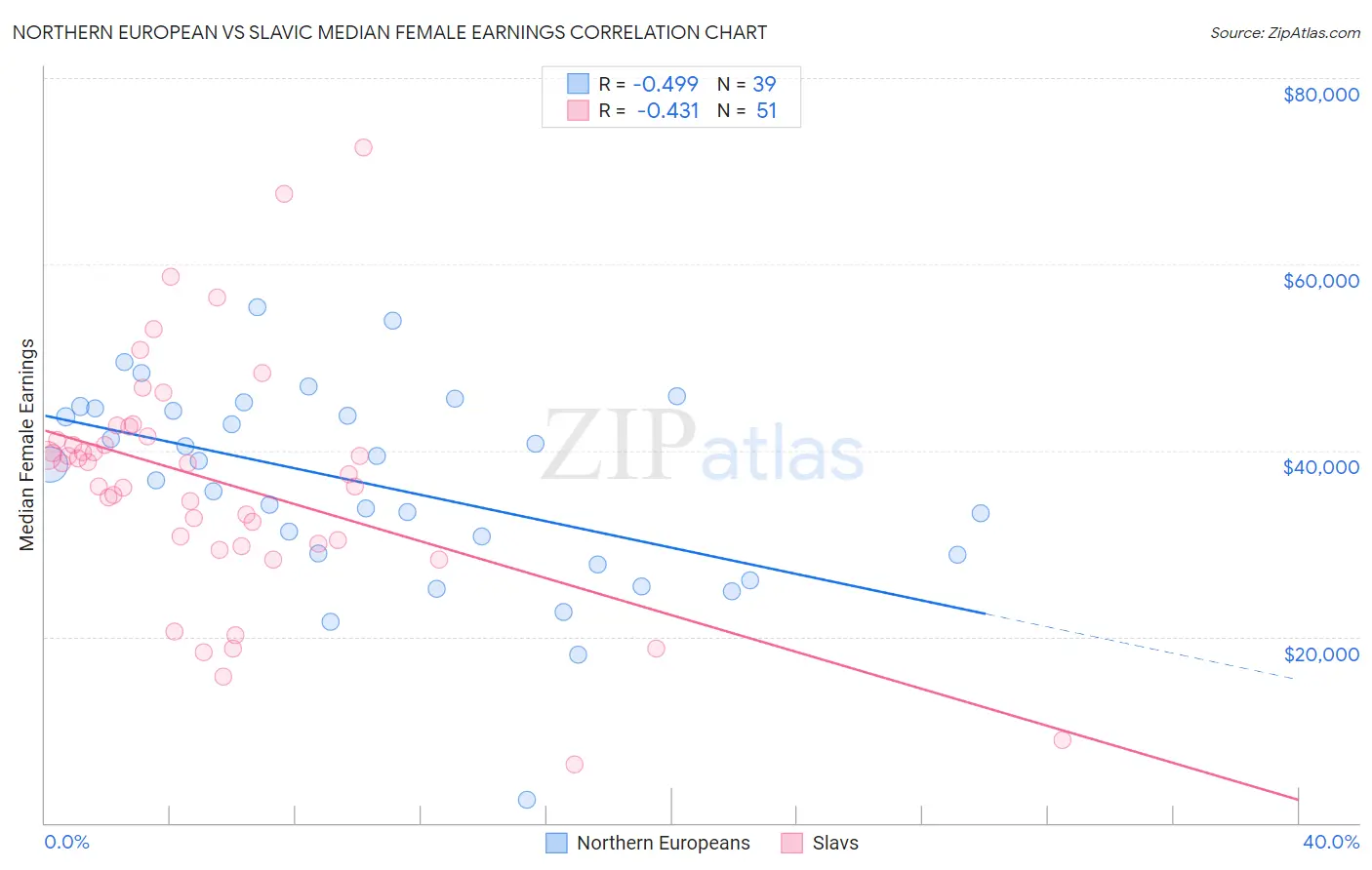 Northern European vs Slavic Median Female Earnings