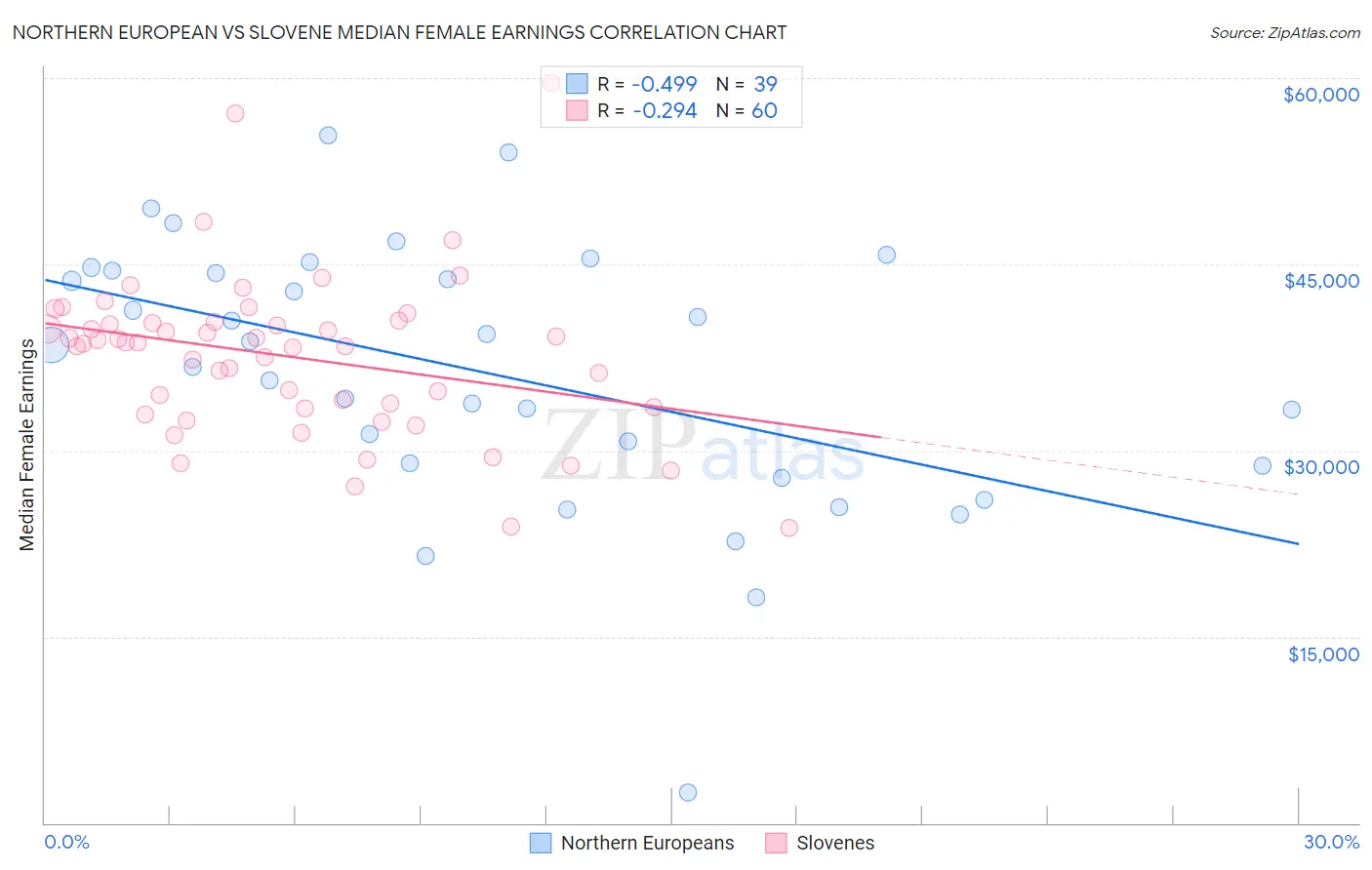 Northern European vs Slovene Median Female Earnings