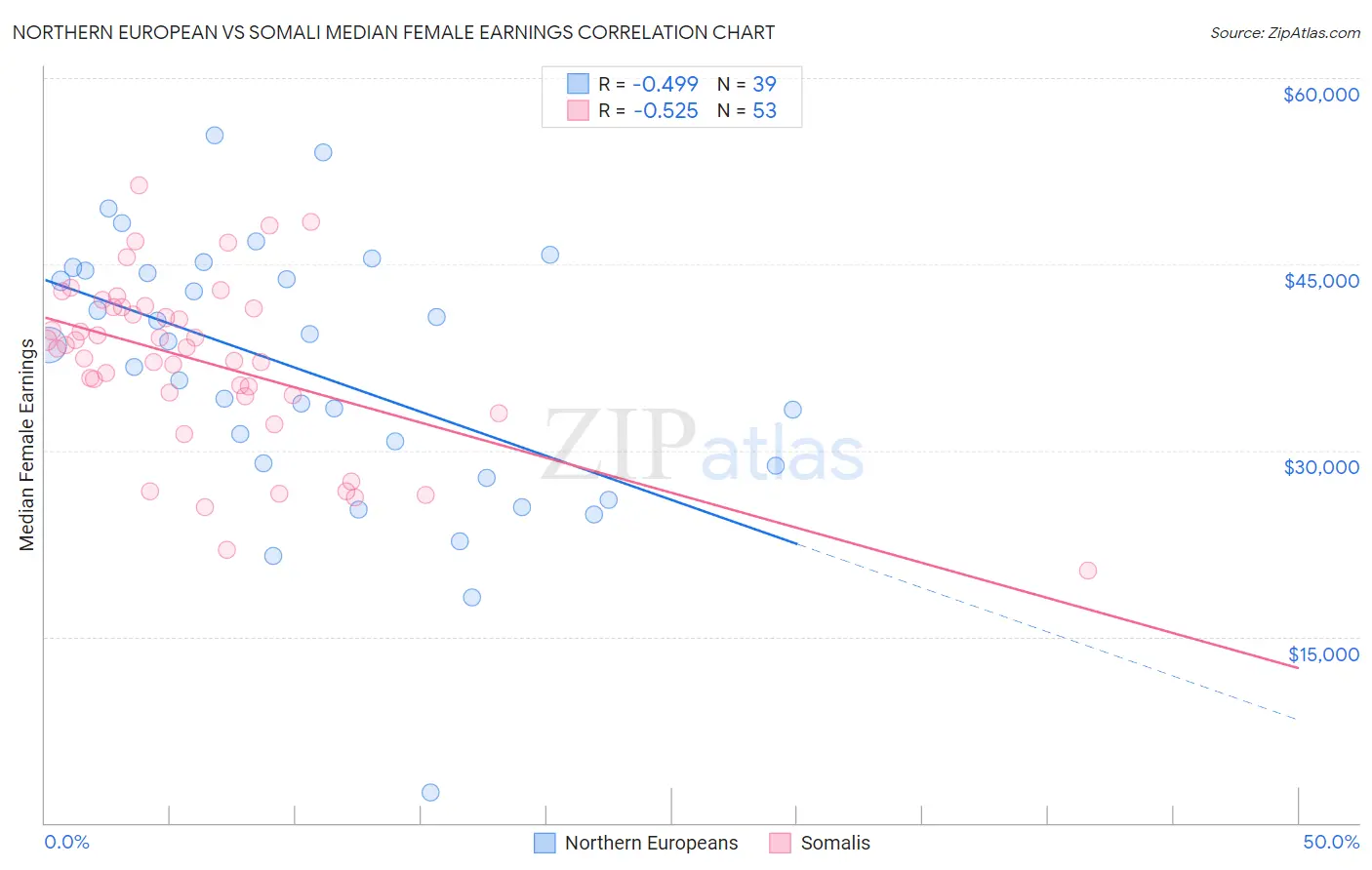 Northern European vs Somali Median Female Earnings