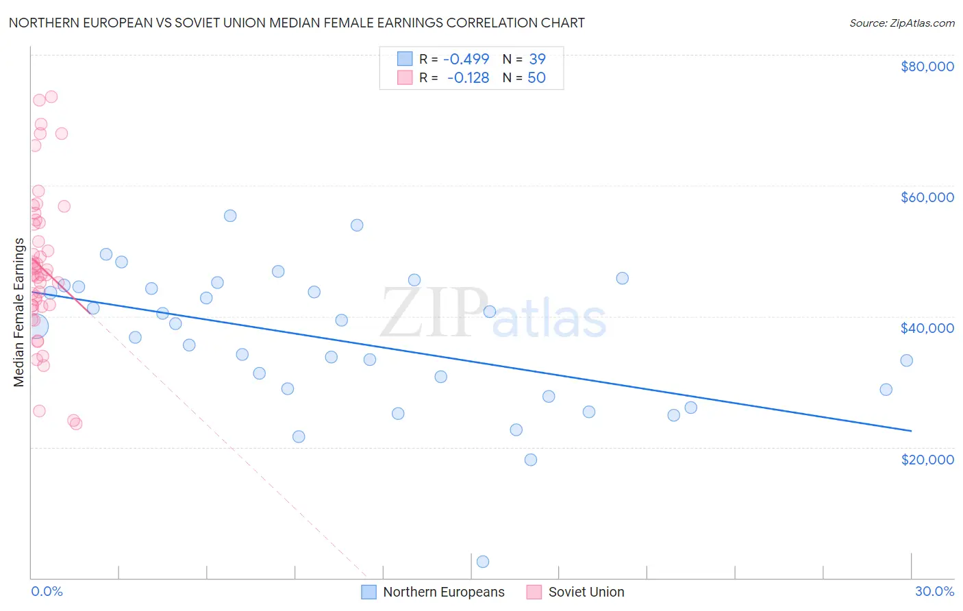 Northern European vs Soviet Union Median Female Earnings