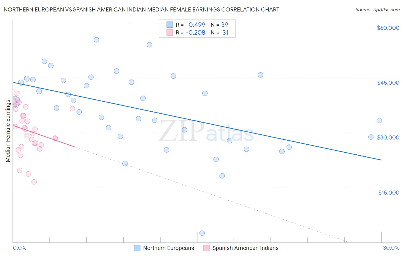 Northern European vs Spanish American Indian Median Female Earnings