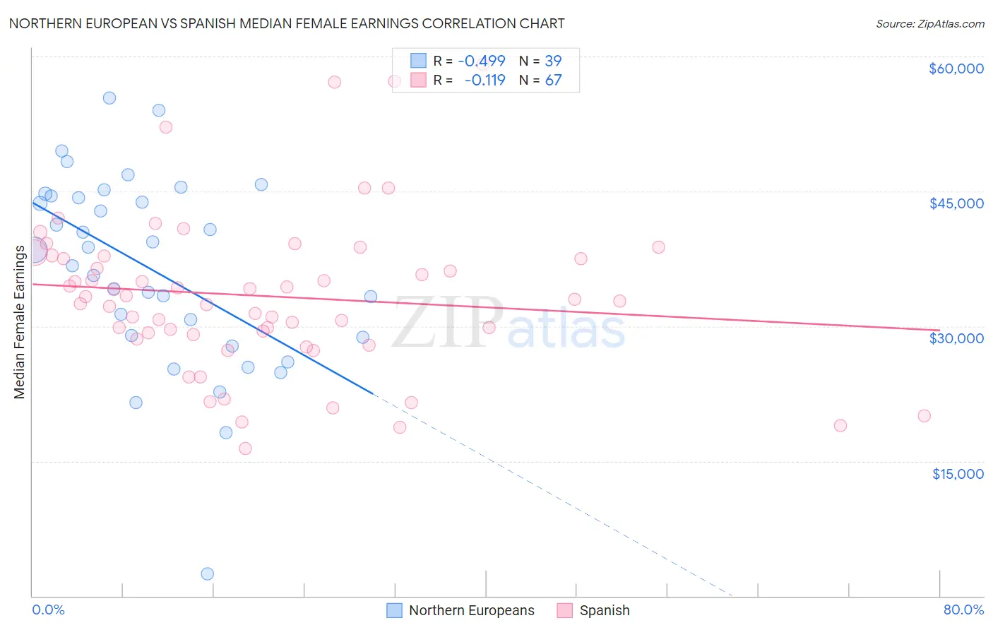 Northern European vs Spanish Median Female Earnings