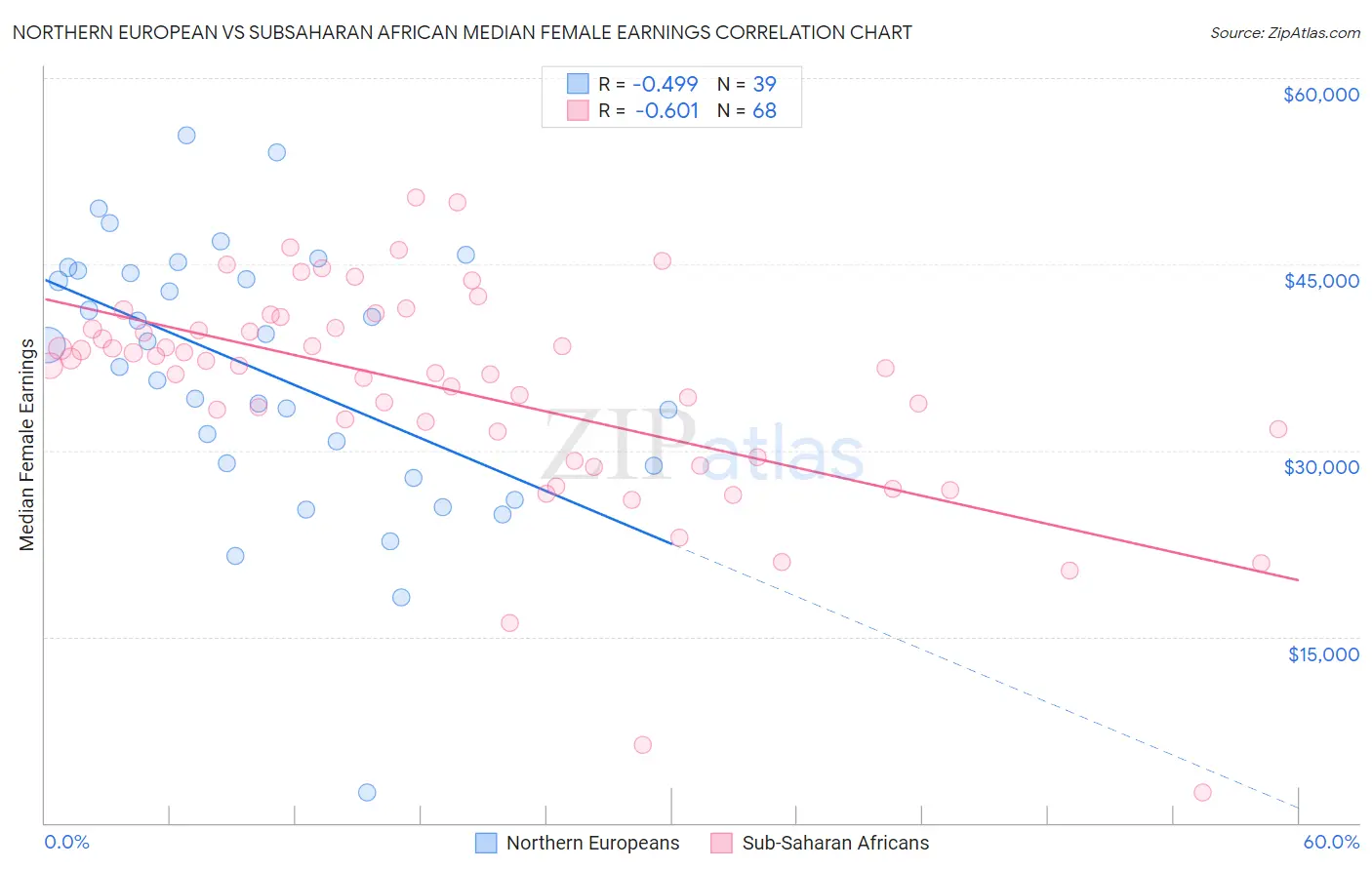 Northern European vs Subsaharan African Median Female Earnings