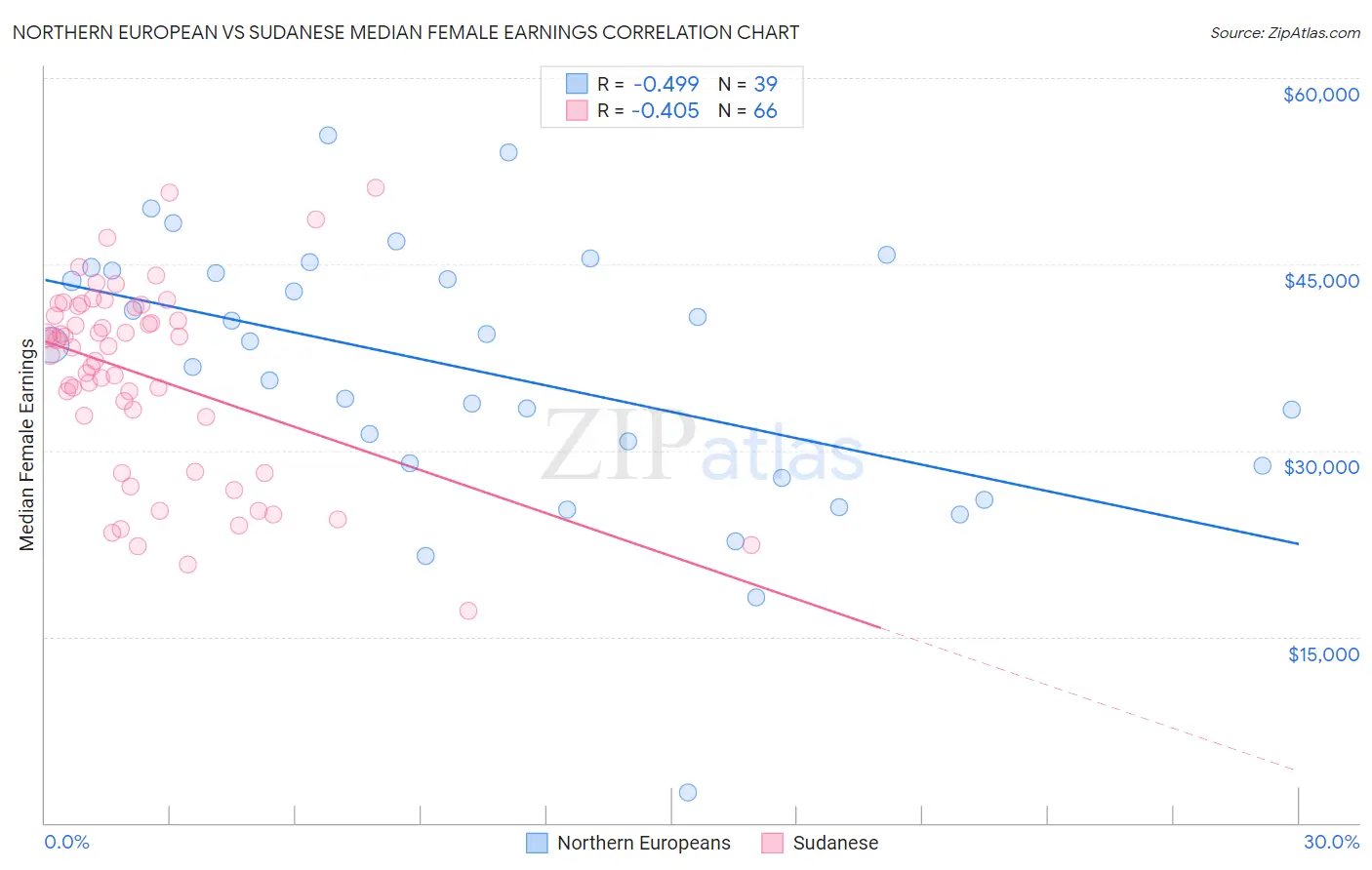 Northern European vs Sudanese Median Female Earnings