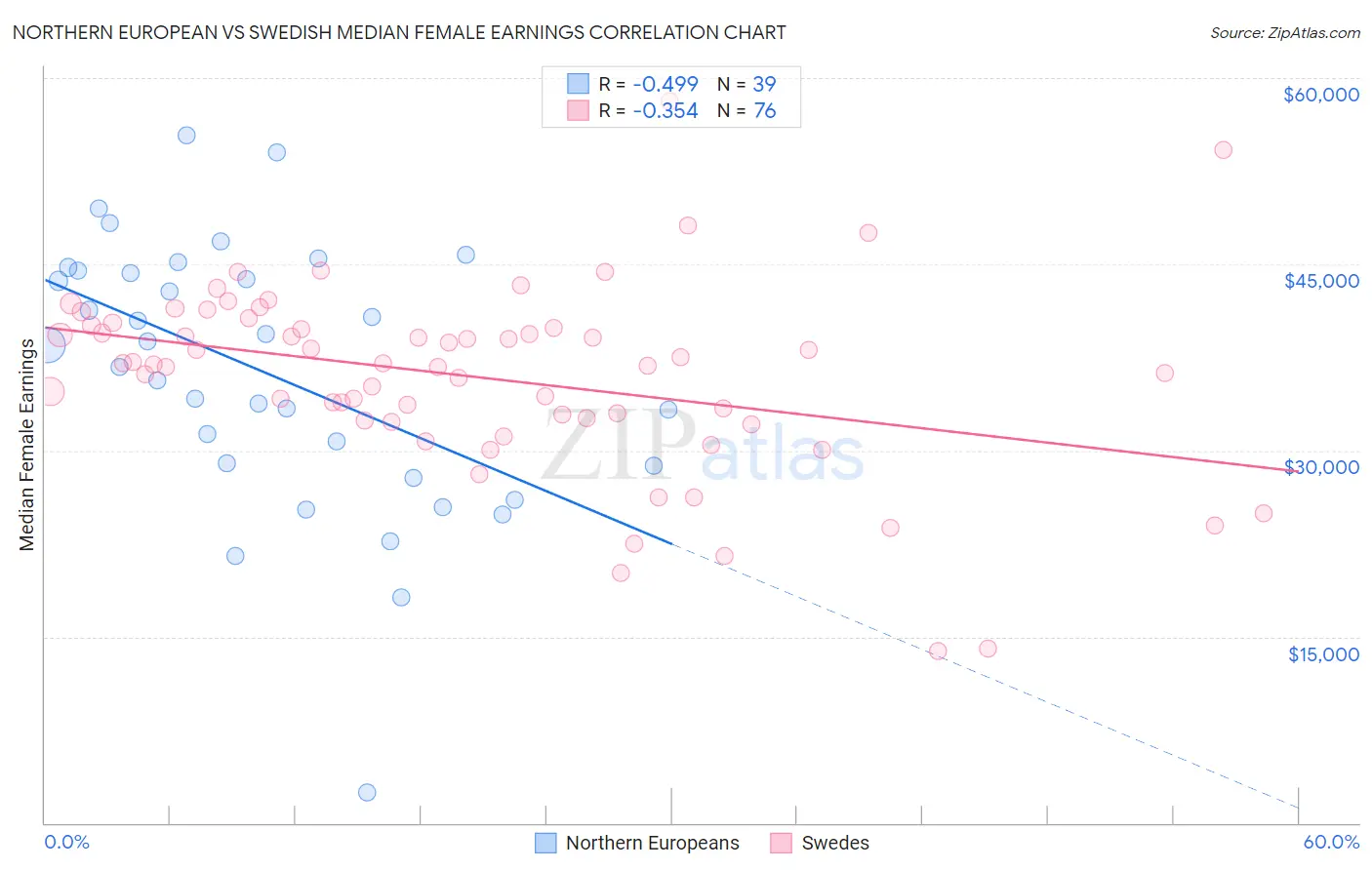 Northern European vs Swedish Median Female Earnings