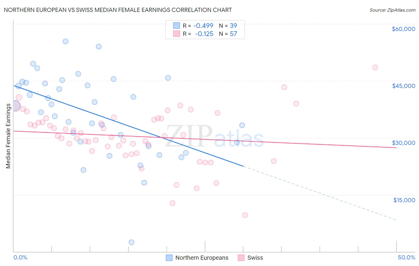 Northern European vs Swiss Median Female Earnings