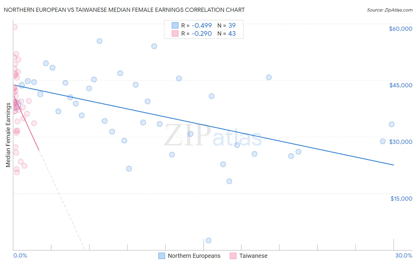 Northern European vs Taiwanese Median Female Earnings