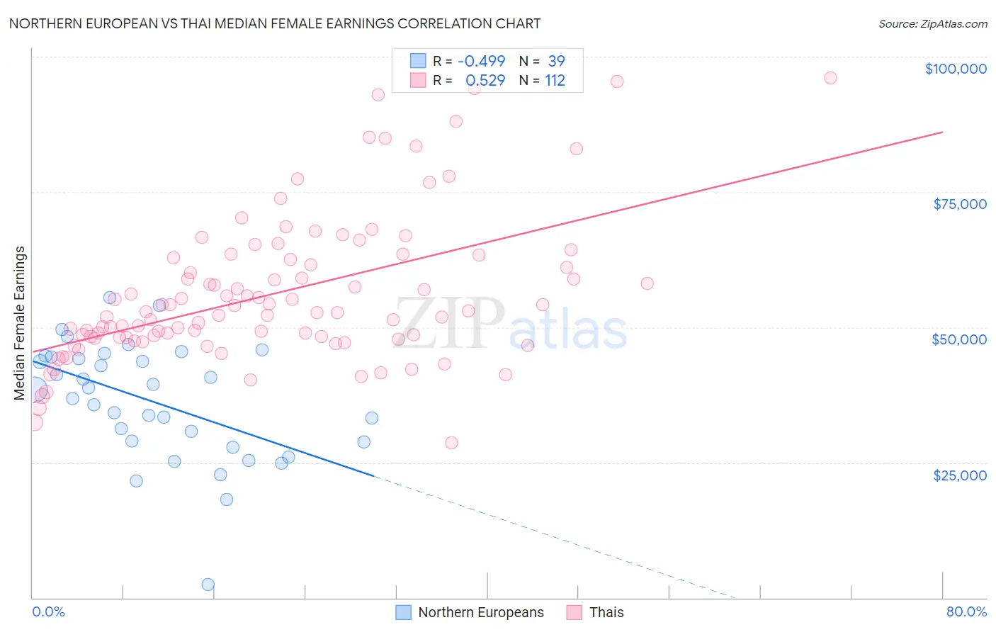 Northern European vs Thai Median Female Earnings