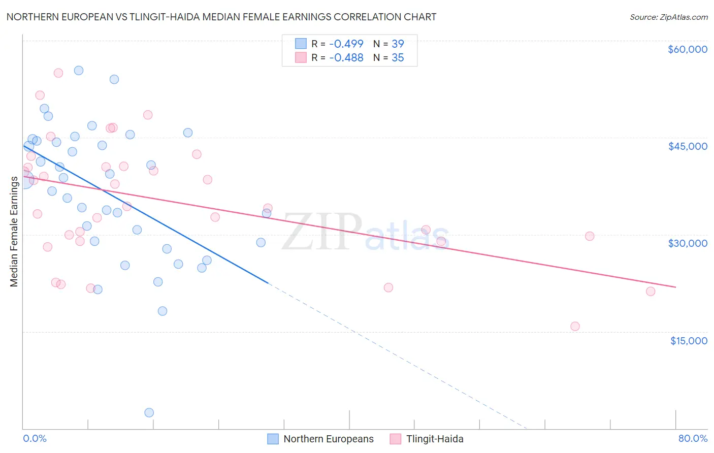 Northern European vs Tlingit-Haida Median Female Earnings