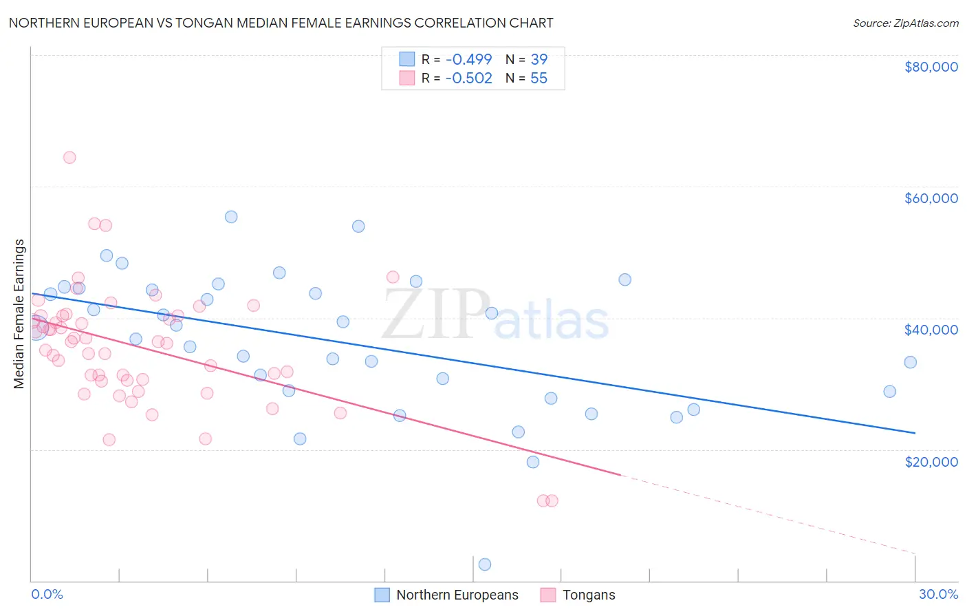 Northern European vs Tongan Median Female Earnings