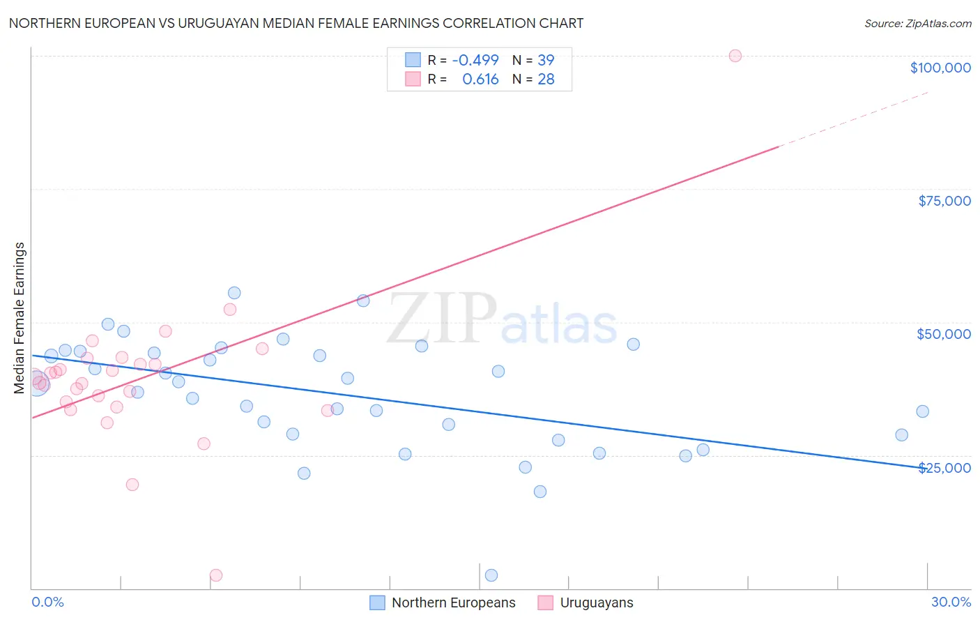 Northern European vs Uruguayan Median Female Earnings