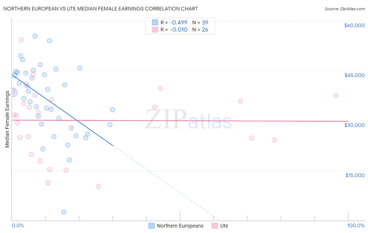 Northern European vs Ute Median Female Earnings